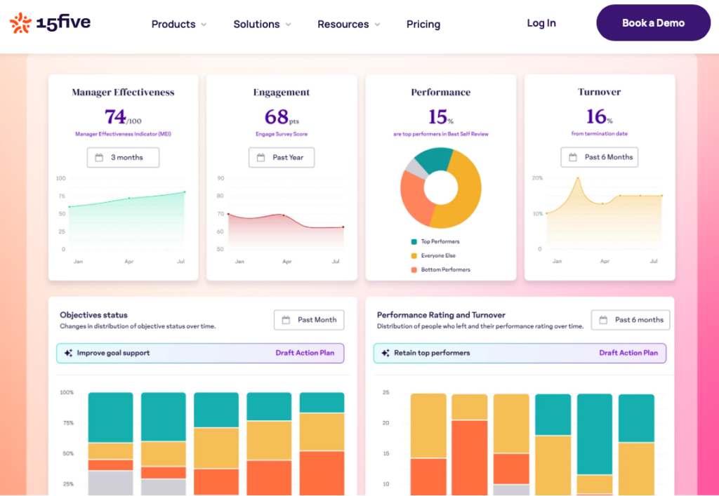 A screenshot of the 15five software platform displaying HR dashboard metrics for manager effectiveness, engagement, performance, and employee turnover alongside objective status charts.