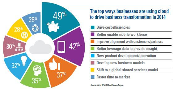 the-top-ways-businesses-are-using-cloud-to-drive-business-tranformation