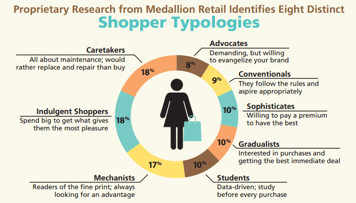 retail-customer-typology