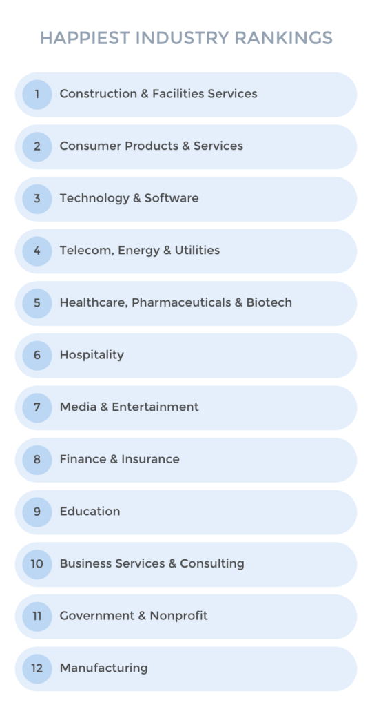 industry rankings for happiest employees