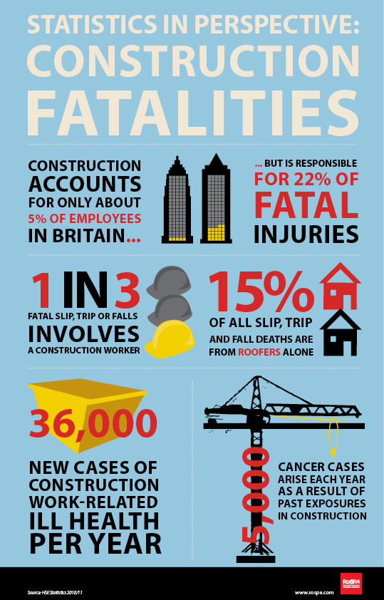 construction accident statistics for the UK