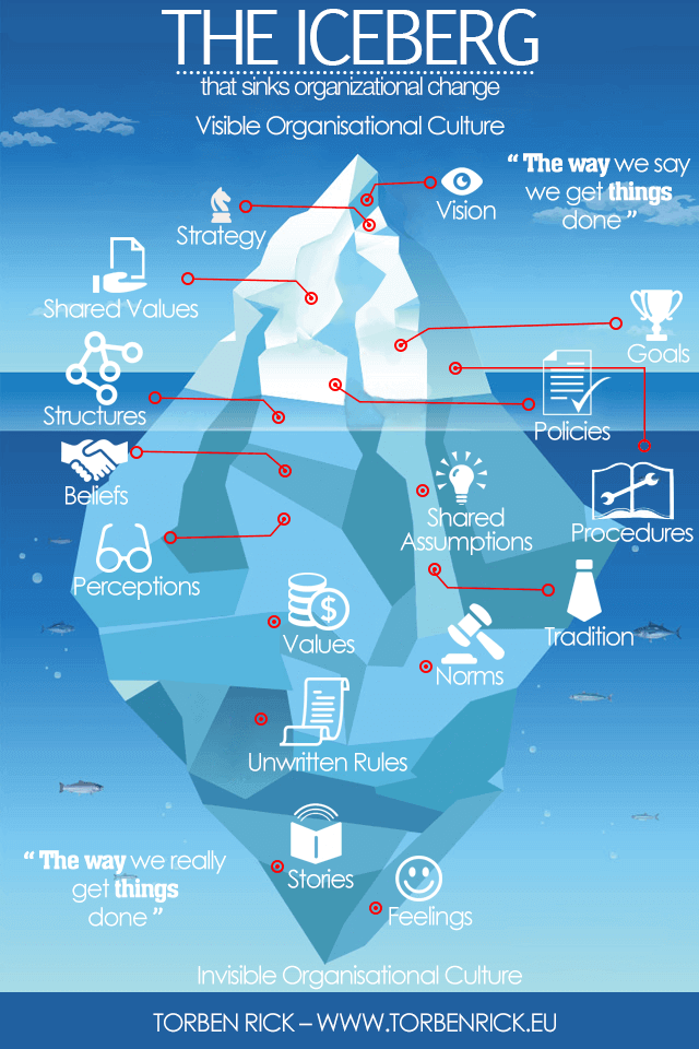 The-iceberg-organizational-change