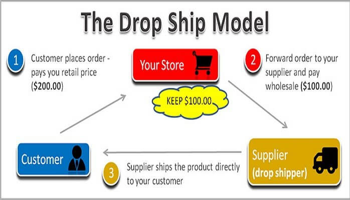 how does drop shipping work