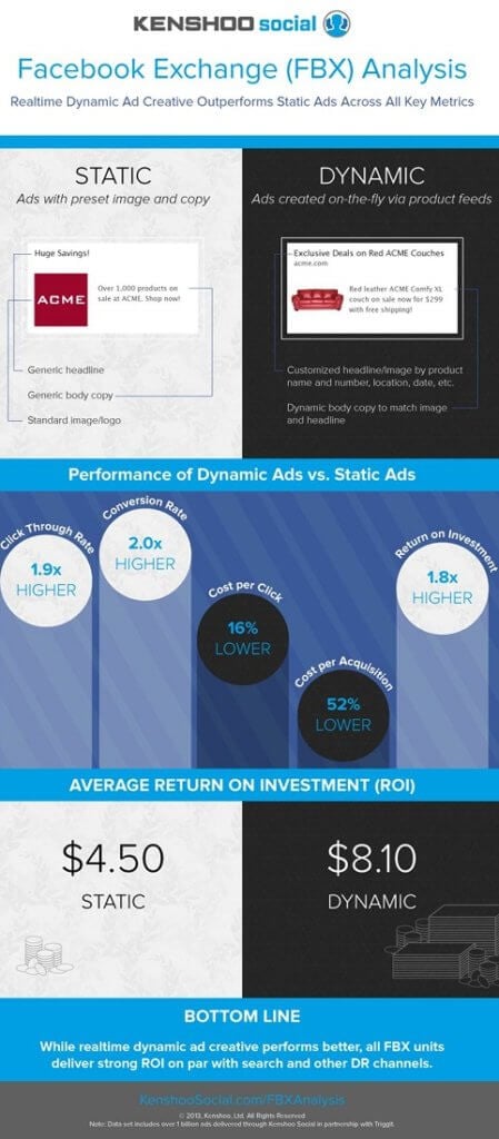 facebook dynamic ads performance metrics infographic