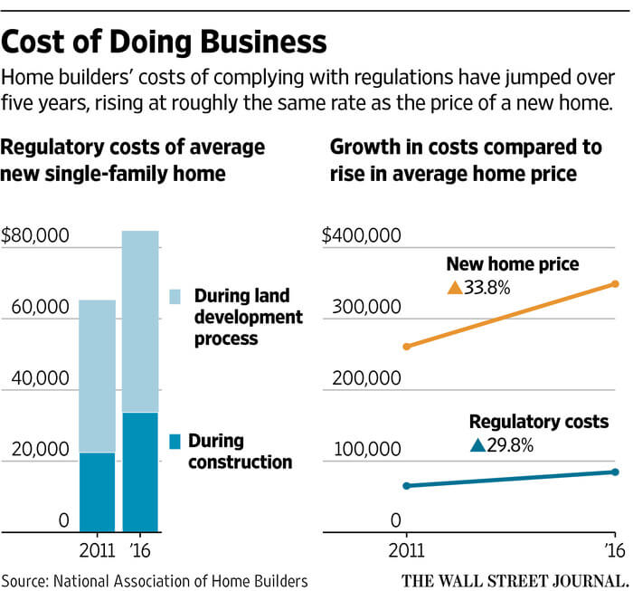 cost of regulation compliance for home builders