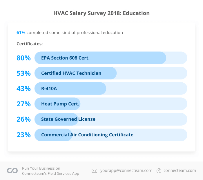 The Complete Hvac-r Industry Salary Survey For 2018