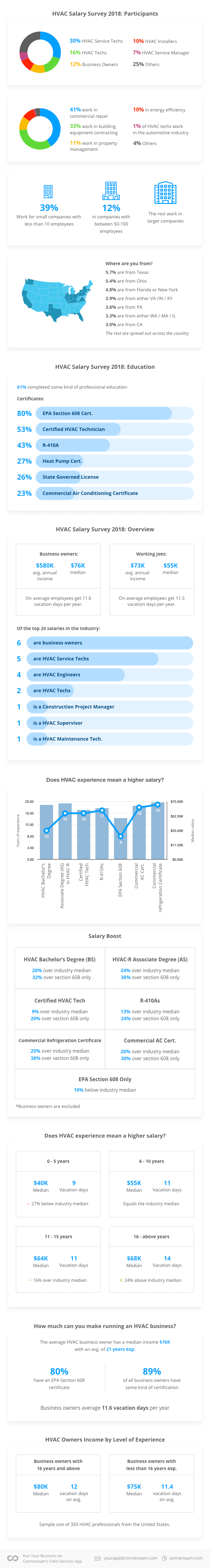 The Complete HVACR Industry Salary Survey for 2018 + Infographic r