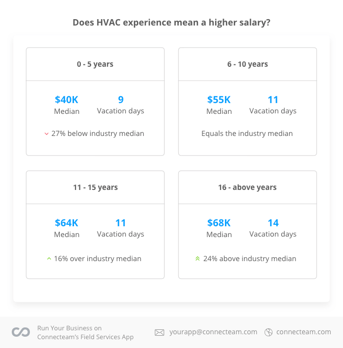 The HVACR Industry Salary Survey For 2018 Connecteam