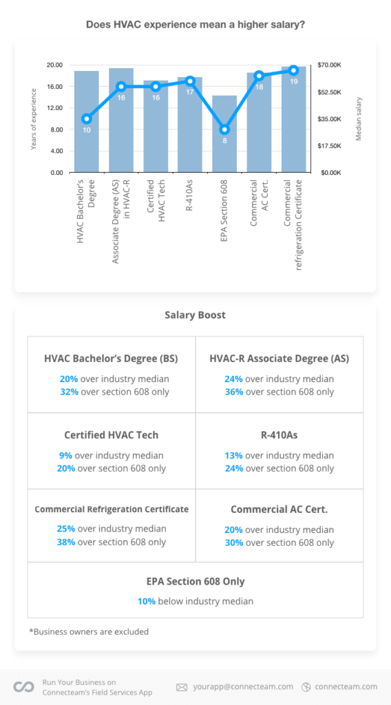 The HVACR Industry Salary Survey For 2018 Connecteam