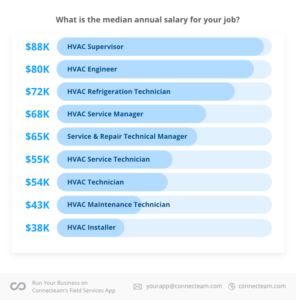 The HVAC-R Industry Salary Survey For 2018 | Connecteam