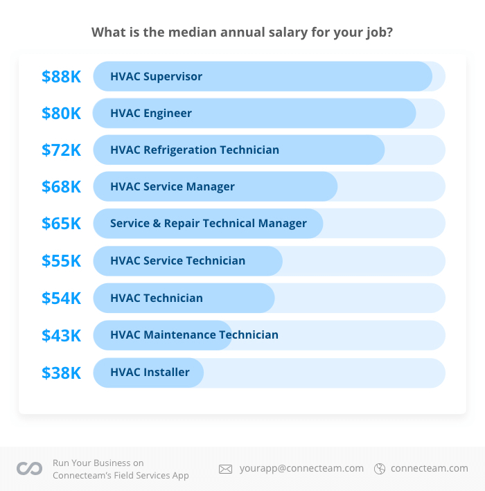 the-hvac-r-industry-salary-survey-for-2018-connecteam