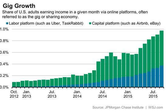 growth of gig economy workers