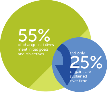 sustainable change managemenrt