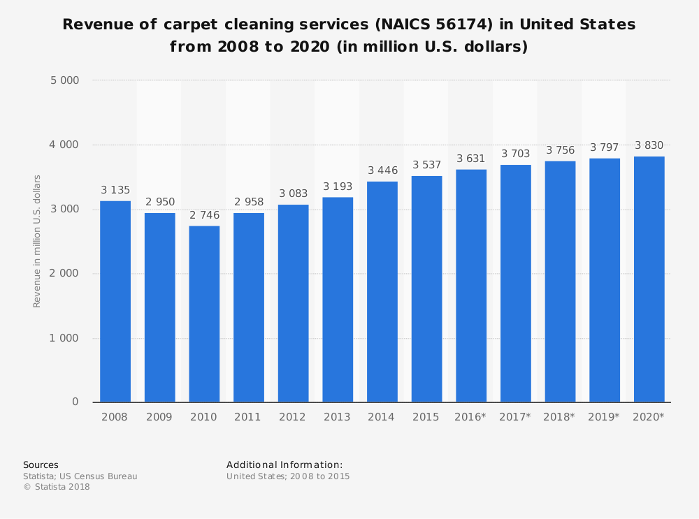 revenue growing for carpet cleaning companies in US graph