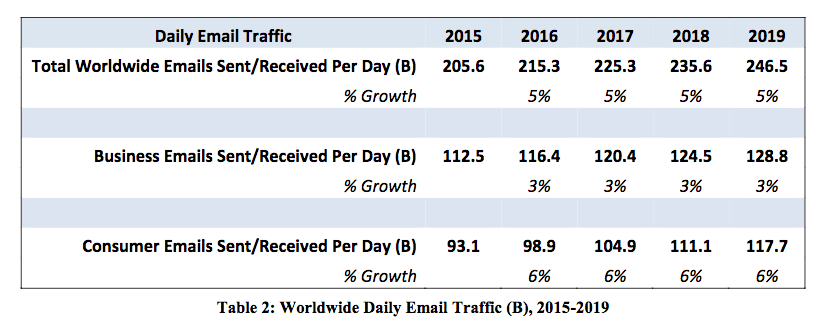 Radicati statistics on business emails from 2015-2019.
