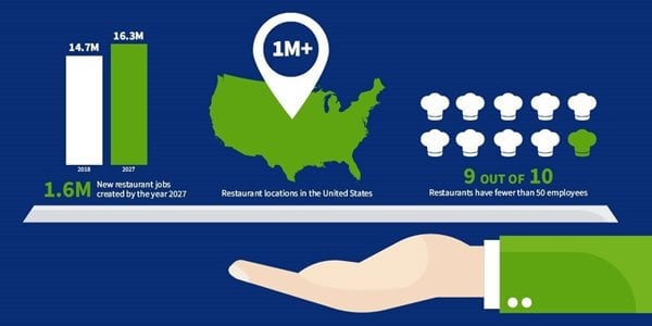 restaurant industry statistics infographic