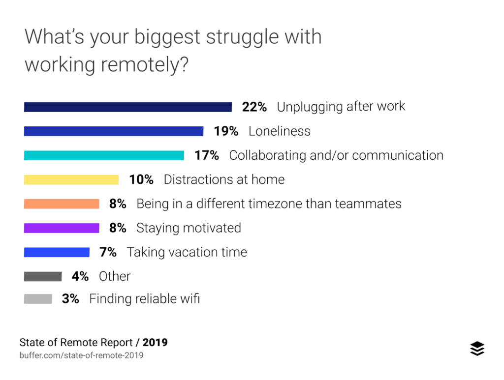 State Of Remote Work (Infographic) 