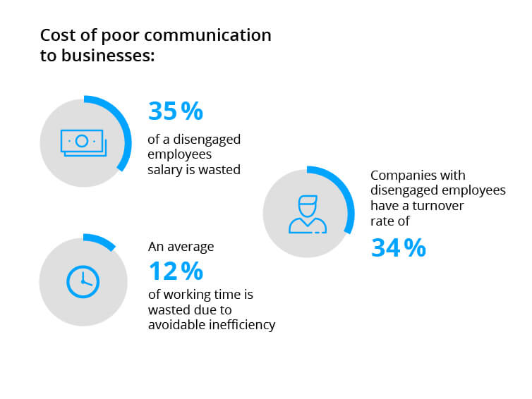 cost of poor communication infographic
