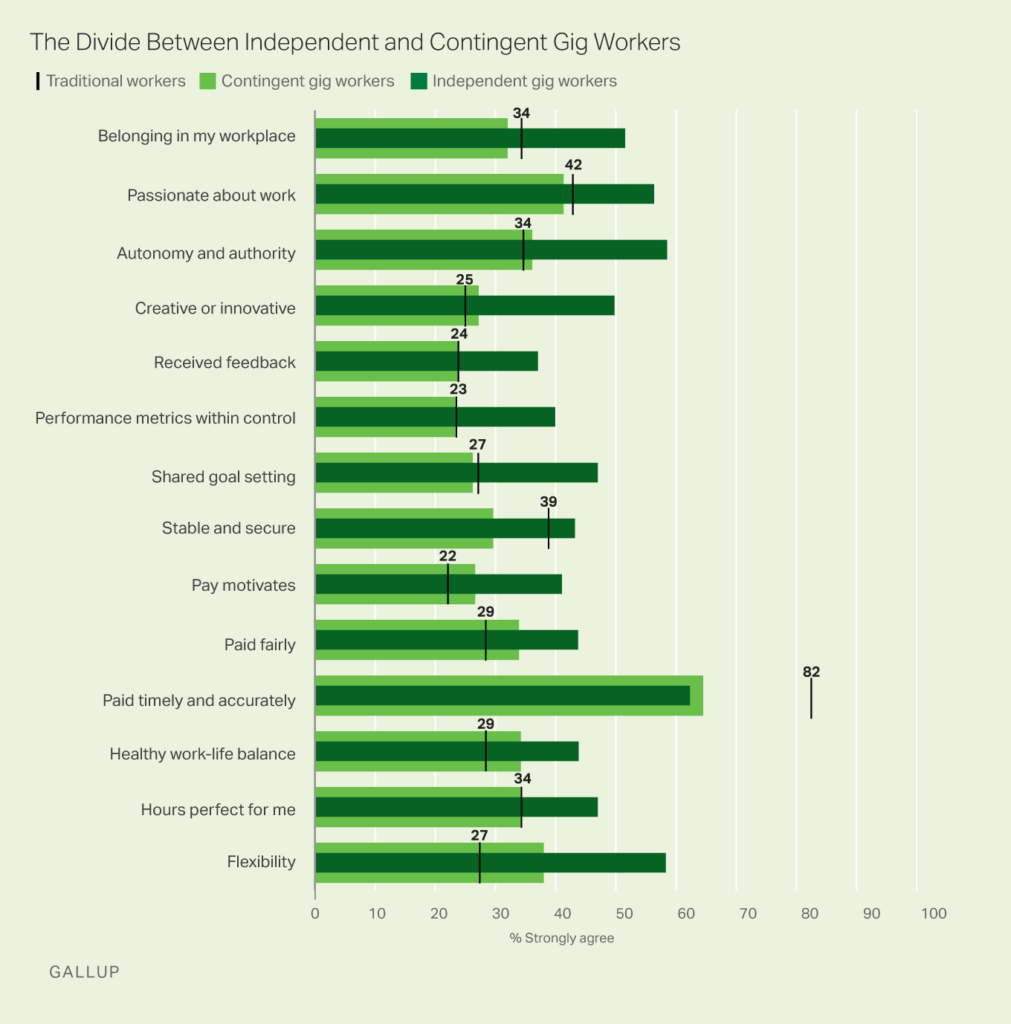 divide between independent and contingent gig workers - gallup survey
