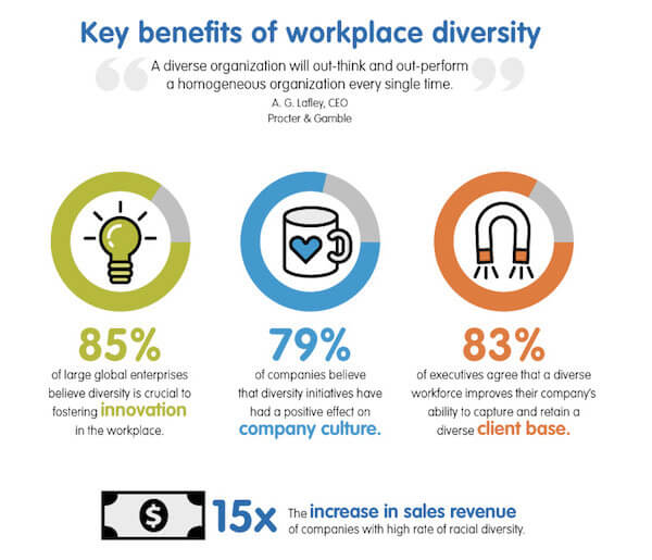 workplace diversity benefits infographic 