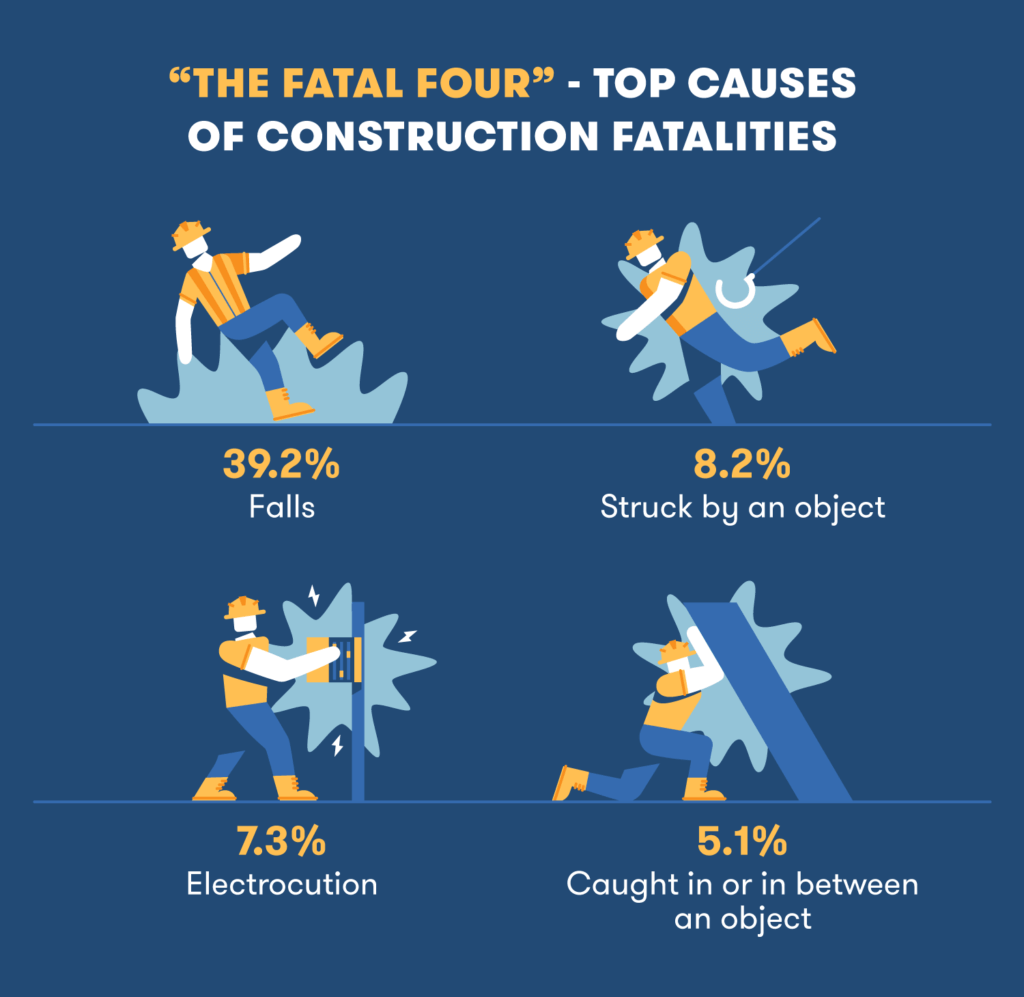 The "Fatal Four" injuries in construction infographic on construction safety equipment