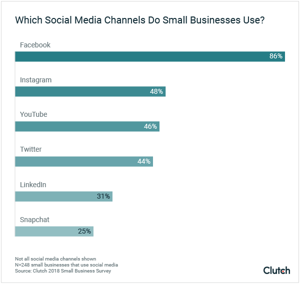 how small businesses use social image image with percentages