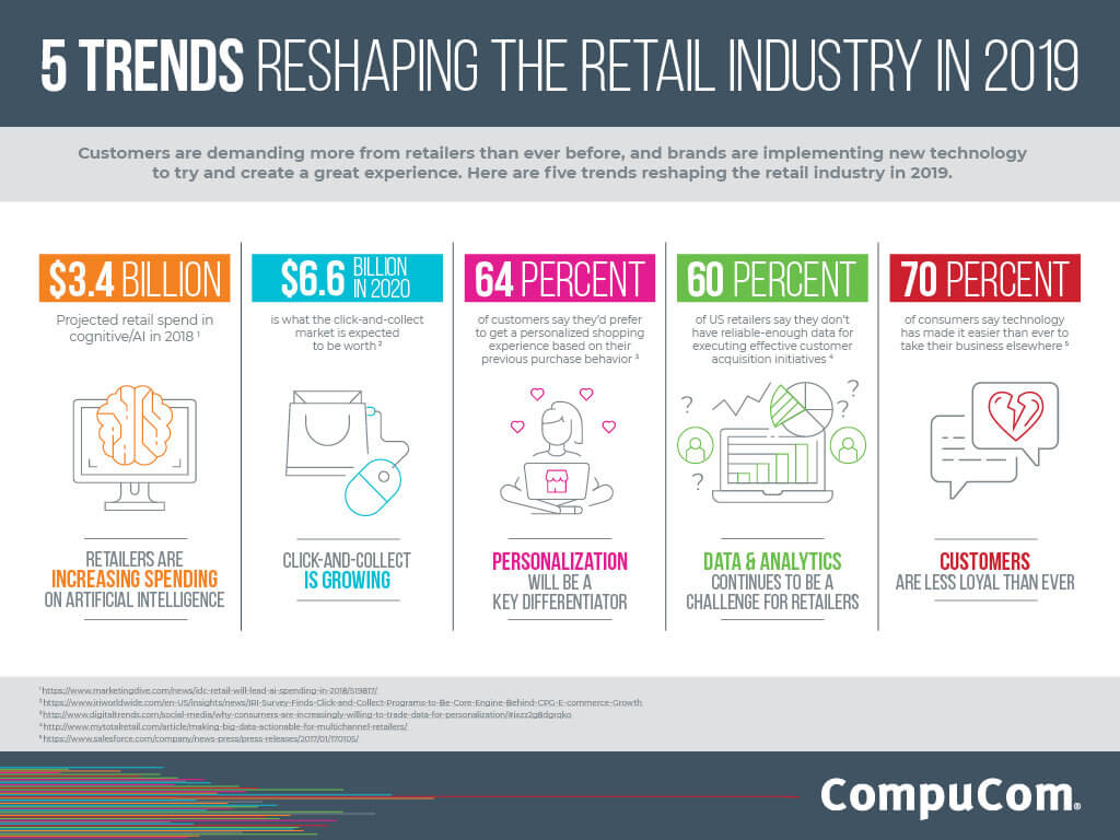 INFOGRAPHIC: 5 Trends Reshaping The Retail Industry In 2019