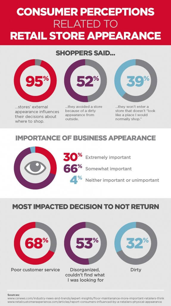 Store Appearance is Critical to Retail Sales