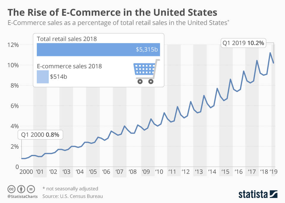 Chart: The Rise of E-Commerce in the United States