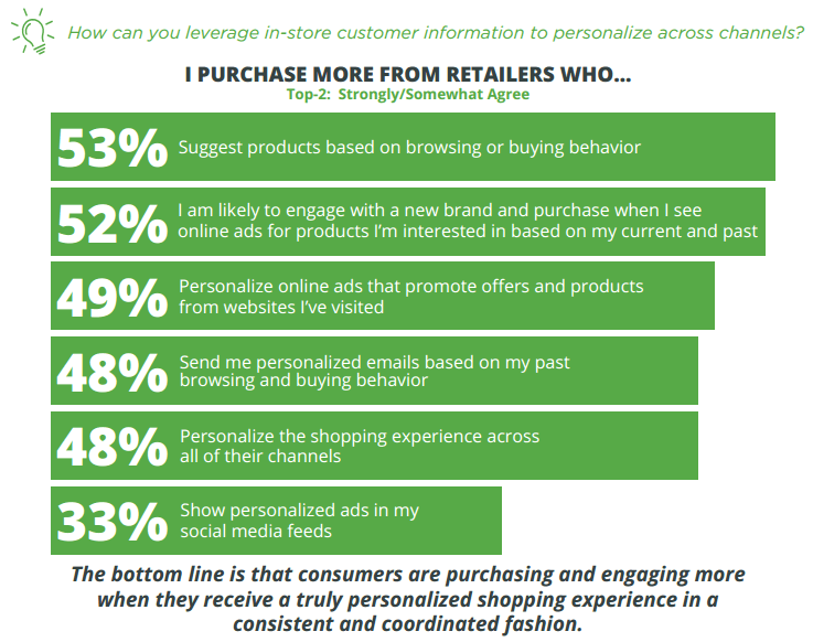 70% of consumers now want more personalized shopping experiences