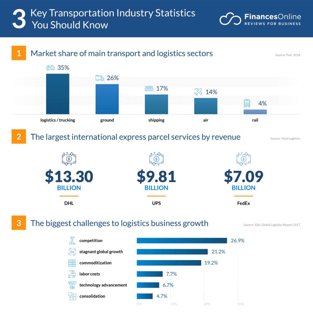 Transportation Industry Statistics