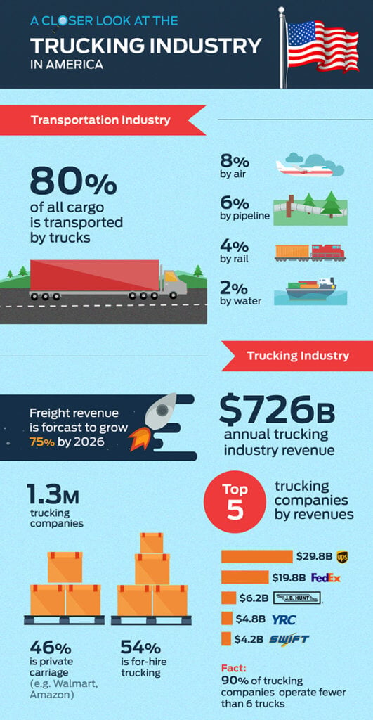Trucking Industry Statistics Infographic