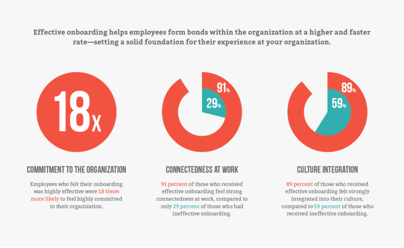 Impact on Effective Onboarding Infographic 