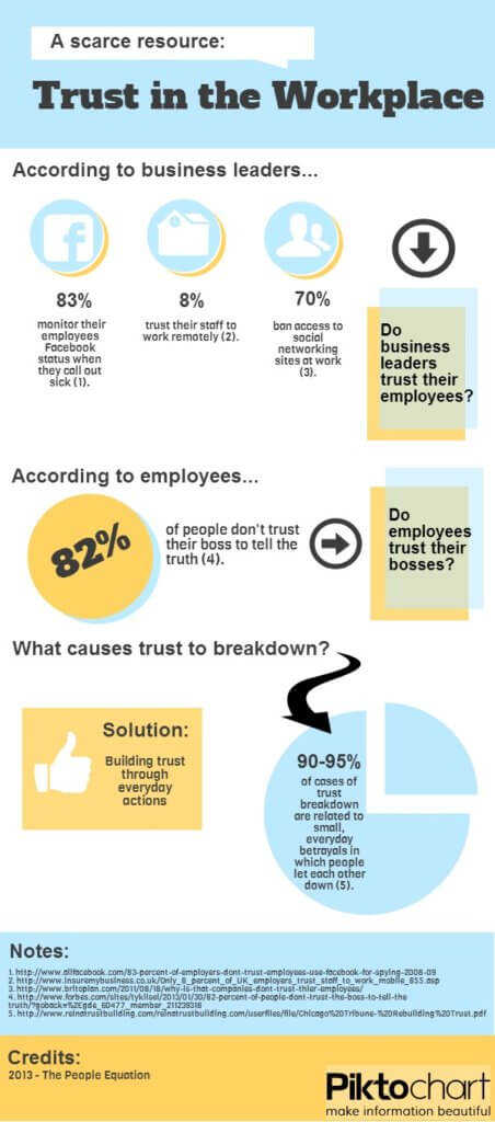 trust in the workplace is vital t your success