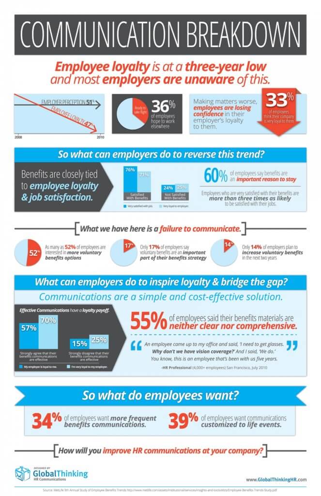 effective communication leads to employee loyalty to the company