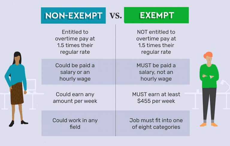 non-exmempt vs exempt employees