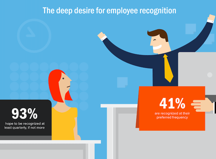 recognize and reward employees is key to your bottom line