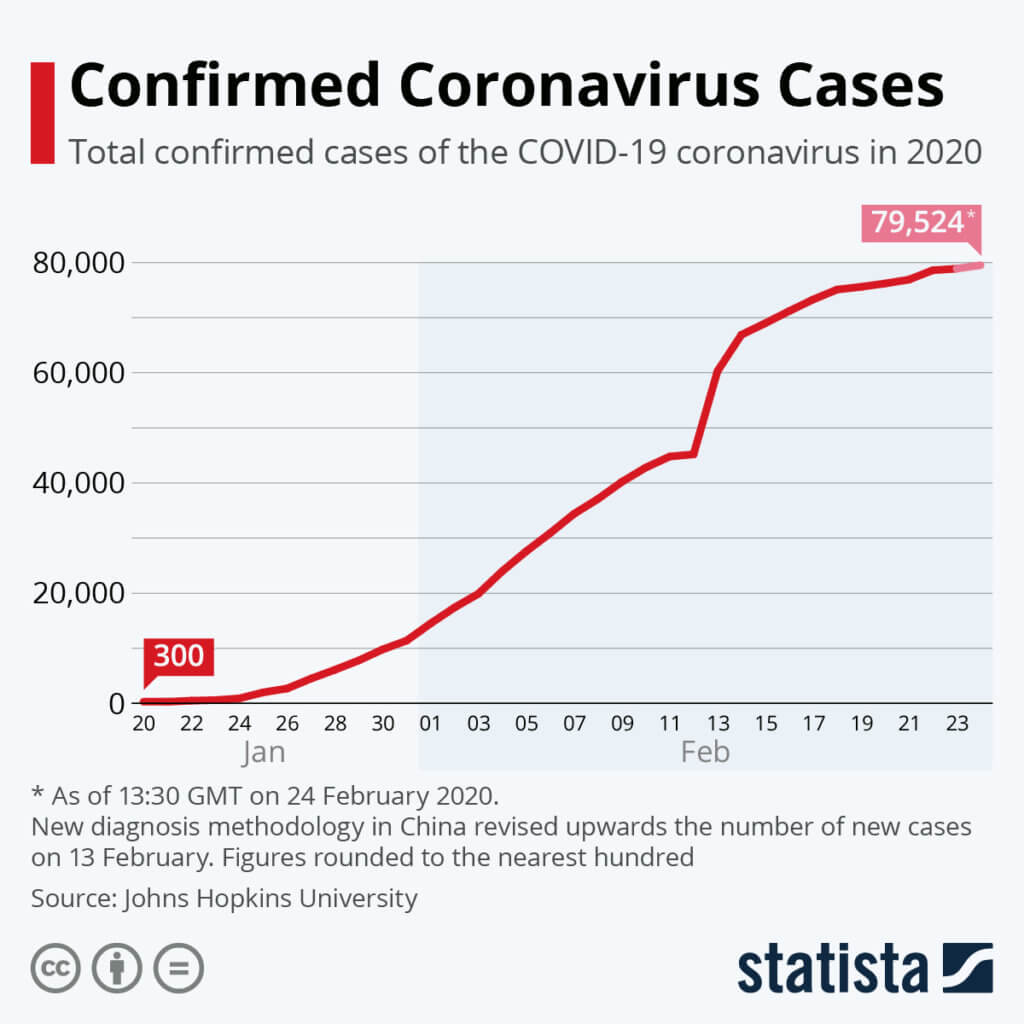 Chart of confirmed cases of coronavirus
