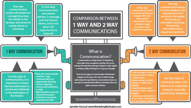 Comparison of 1 way and 2 way communication