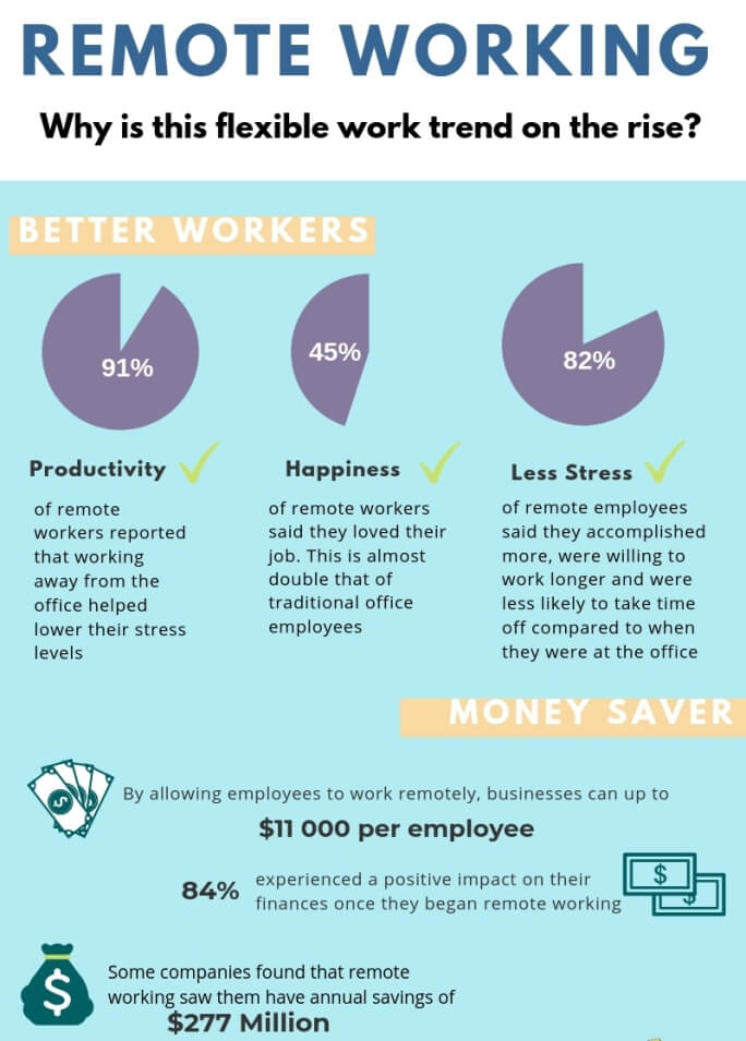 Remote Working: Why Is This Flexible Work Trend On The Rise Infographic