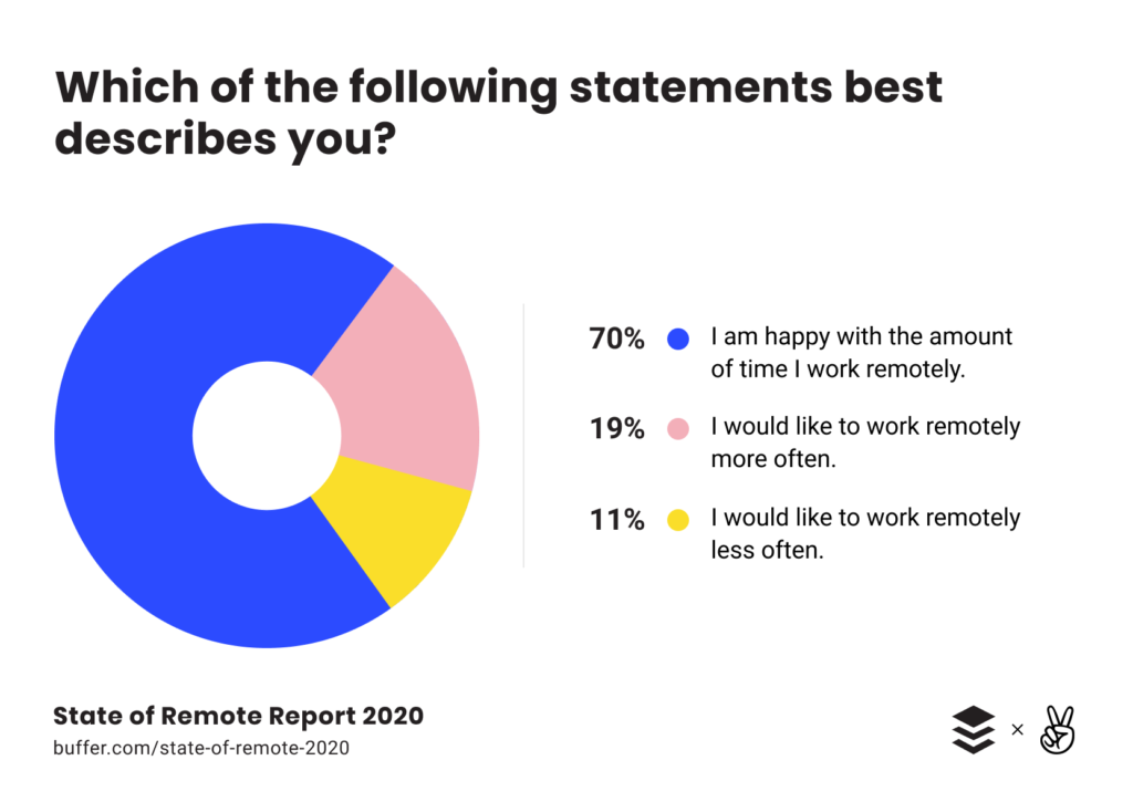 working remotely survey