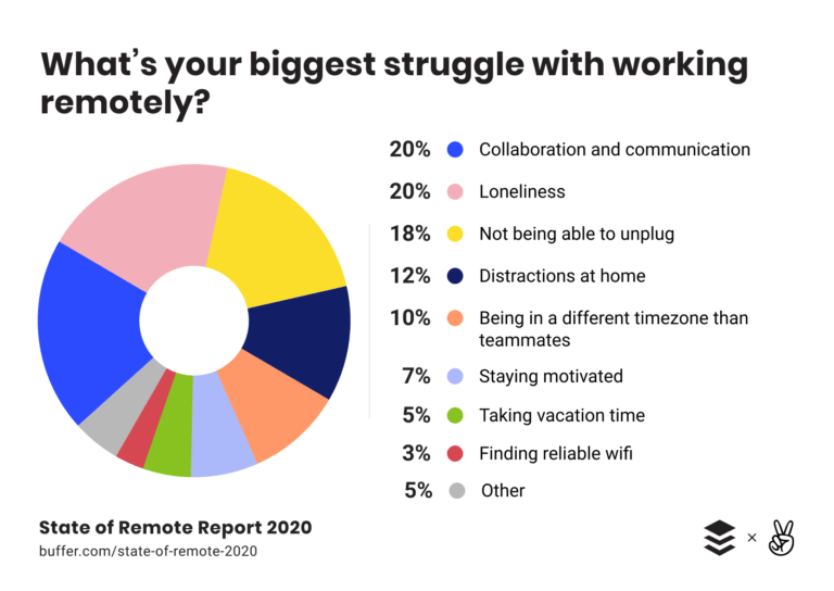 challenges of remote work buffer infographic