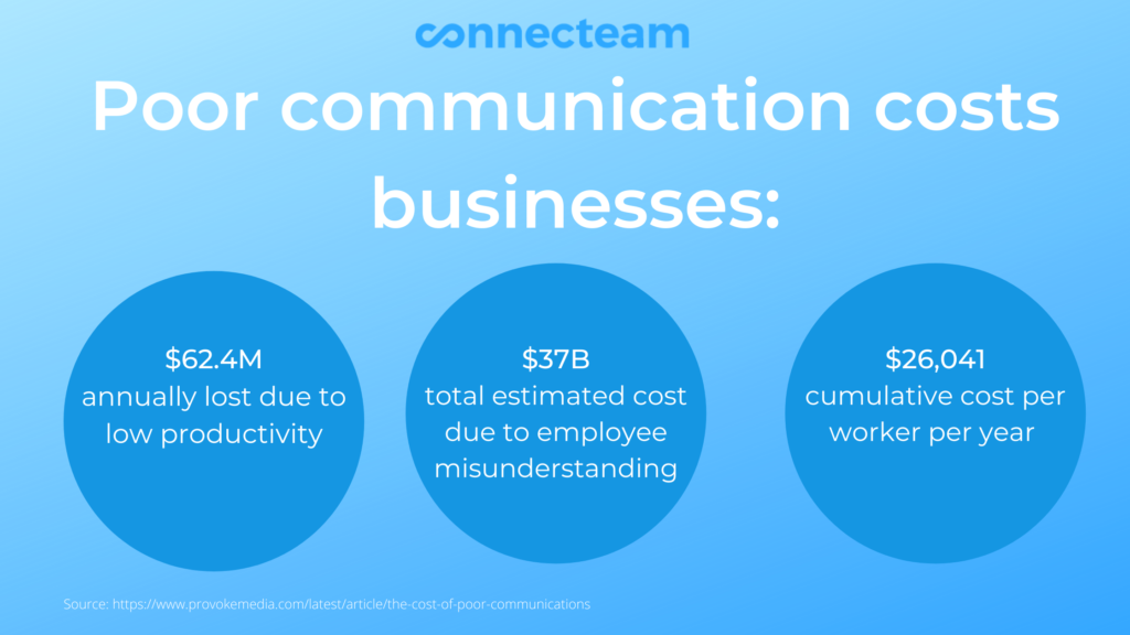 Poor communication costs businesses breakdown by Connecteam