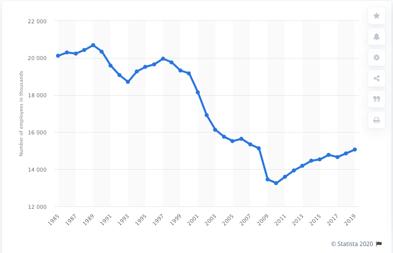 Number of private sector manufacturing employees in the United States from 1985 to 2019