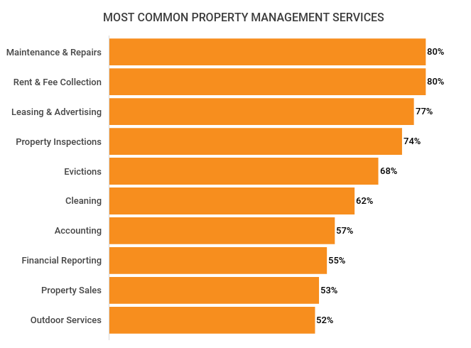 2020 most common property management services graph