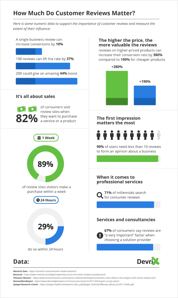 How-much-do-customer-reviews-matter-infographic