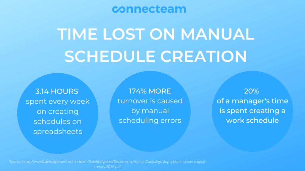Time lost on manual schedule creation - Connecteam 