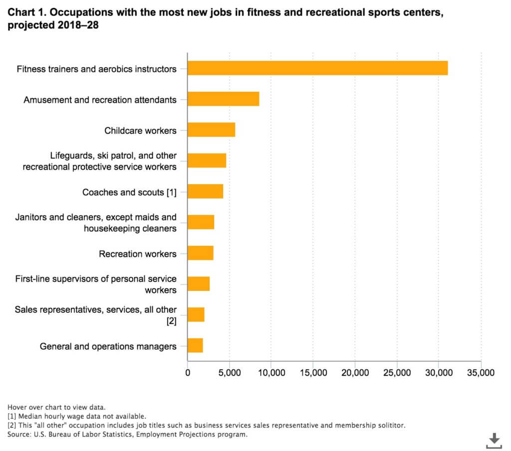 Strong growth projected in fitness and recreational sports centers, 2018–28