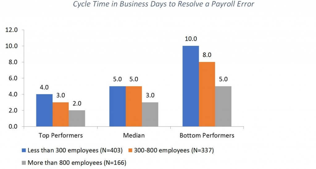 Cycle-Time-in-Business-Days-to-Resolve-a-Payroll-Error