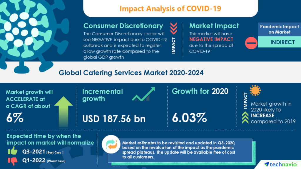 Global Catering Services Market 2020-2024 Infographic